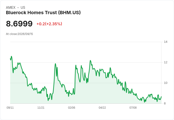 Bluerock Homes Trust 宣佈每股 $0.125 股息,投資者持續受益!