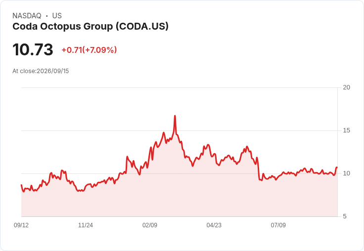 Coda Octopus (CODA) 第三季財報亮眼,防務業務激增抵消海洋科技下滑