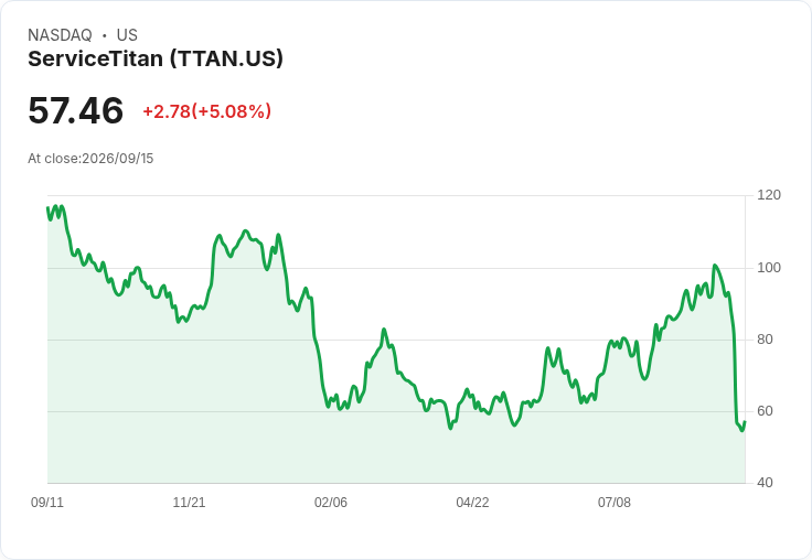【00:48 即時新聞】ServiceTitan(TTAN) 盤中大漲逾5％ 跌深後技術指標低檔修正吸引買盤