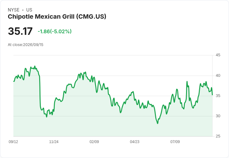【21:43 即時新聞】Chipotle Mexican Grill(CMG) 盤中重挫逾5% 技術指標轉弱引發修正賣壓