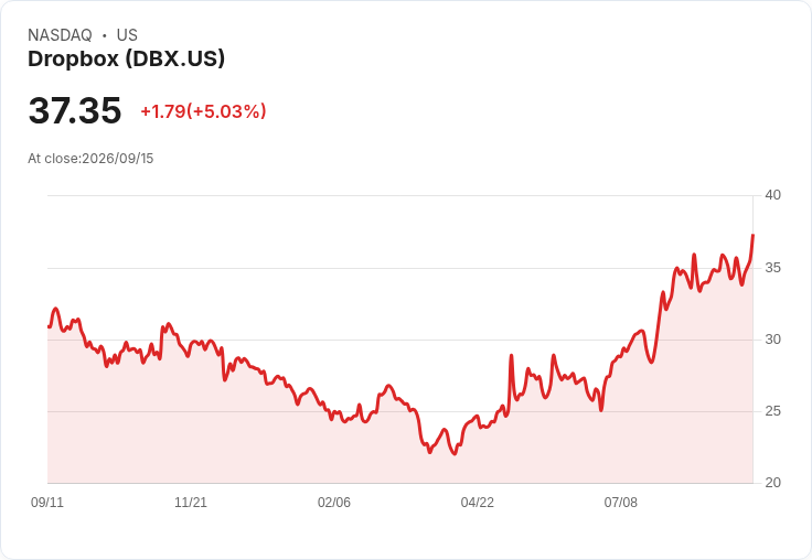 【01:25 即時新聞】Dropbox(DBX)勁揚逾5% 站穩均線多頭結構推升股價
