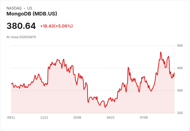 【00:16 即時新聞】MongoDB(MDB) 勁揚逾5％：AI題材與Atlas成長帶動買盤湧入