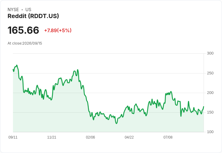 【02:09 即時新聞】Reddit(RDDT) 盤中大漲5％ 翻多訊號靠攏周月線支撐