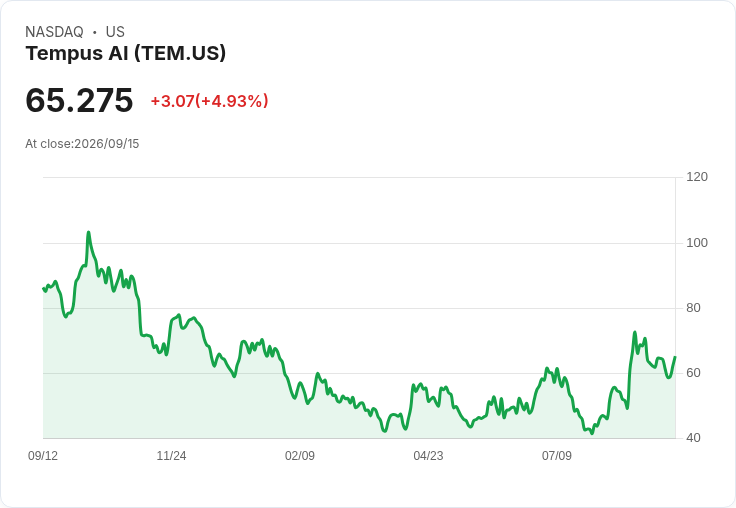 【21:42 即時新聞】Tempus AI(TEM) 大漲 5% 納入 Goldman Sachs 長存股籃列名單激勵