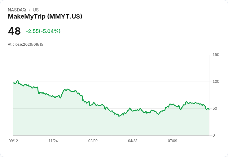 【21:54 即時新聞】MakeMyTrip(MMYT) 重挫 5%:KD持續疲弱、MACD跌破零軸加劇賣壓