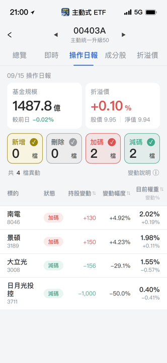 【00403A】09/15 操作日報｜經理人大砍日月光，轉進ABF