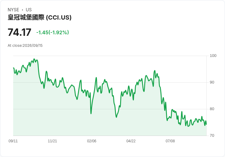 皇冠城堡任命Kris Hinson為CFO,Sunit Patel宣佈退休;COO Cathy Piche將離職