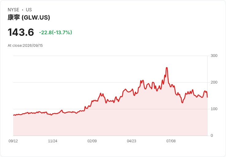 科爾金股價暴跌14％！因20億美元增資計畫引發投資者擔憂