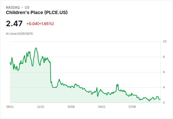 兒童服裝零售商Children's Place第二季財報出爐:非GAAP每股虧損超過預期,營收大幅下滑