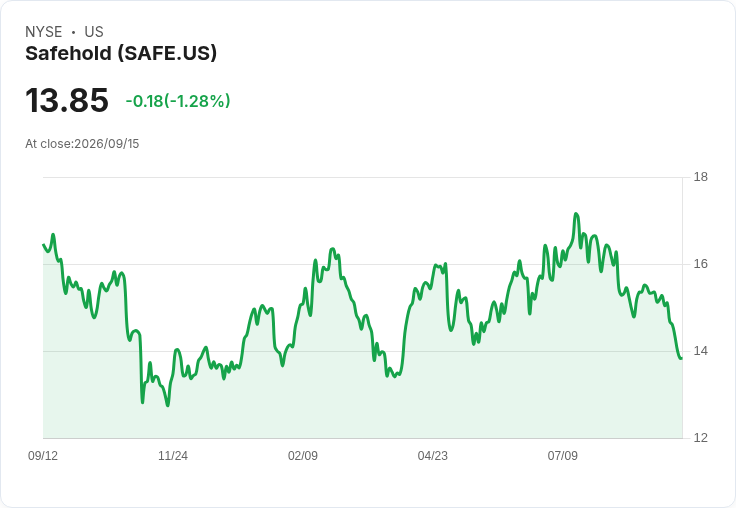 震撼!Safehold 宣佈每股 $0.177 季度現金股息,穩定回報持續!