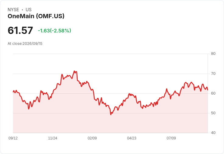 個人貸款股第二季全面分析:OneMain (NYSE:OMF) 表現優於競爭對手!