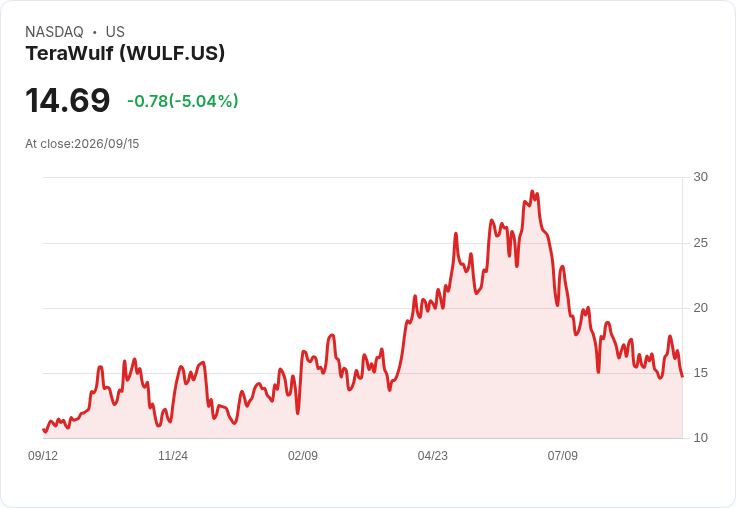 【22:51 即時新聞】TeraWulf (WULF) 盤中重挫逾5%:高利率衝擊長久期 AI 基礎設施概念股
