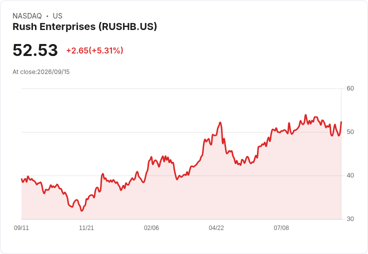 【02:29 即時新聞】Rush Enterprises(RUSHB) 盤中勁揚逾5% KD反彈、技術面止跌訊號浮現