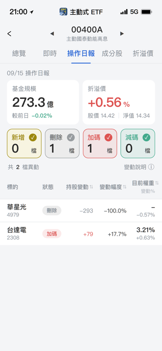 【00400A】09/15 操作日報|經理人出清光通訊,資金轉進電源大廠!