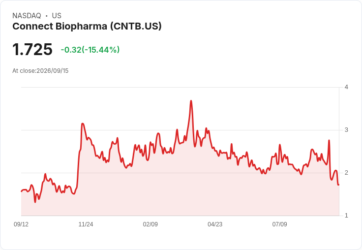 Connect Biopharma 重大失利！氣喘治療試驗未達主要目標，股價暴跌近40％