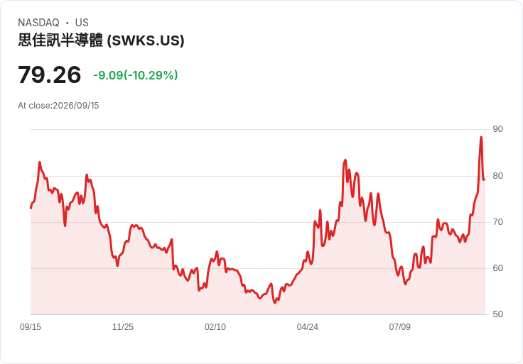 Skyworks Solutions股價驟降10%,多日漲勢戛然而止!