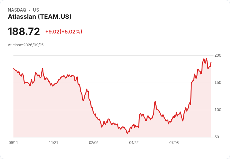 【00:41 即時新聞】Atlassian (TEAM) 盤中勁揚逾5%|技術指標高檔震盪下再度走強