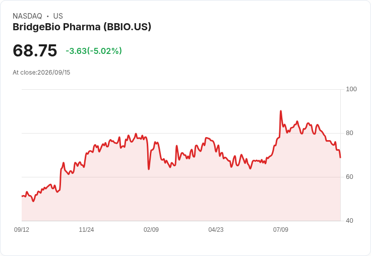 【23:35 即時新聞】BridgeBio Pharma(BBIO) 盤中重挫逾5％ 技術面持續轉弱、短線壓力沉重