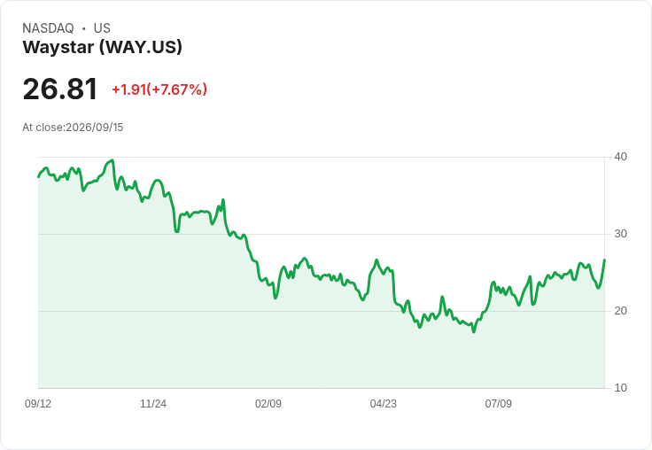 【21:30 即時新聞】Waystar(WAY) 盤中大漲7.4％　技術指標脫離低檔、短線多頭反攻
