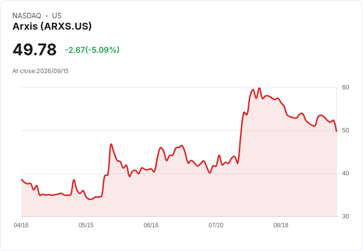 【02:45 即時新聞】Arxis(ARXS) 盤中重挫逾5%:KD持續低檔、MACD翻空壓抑股價