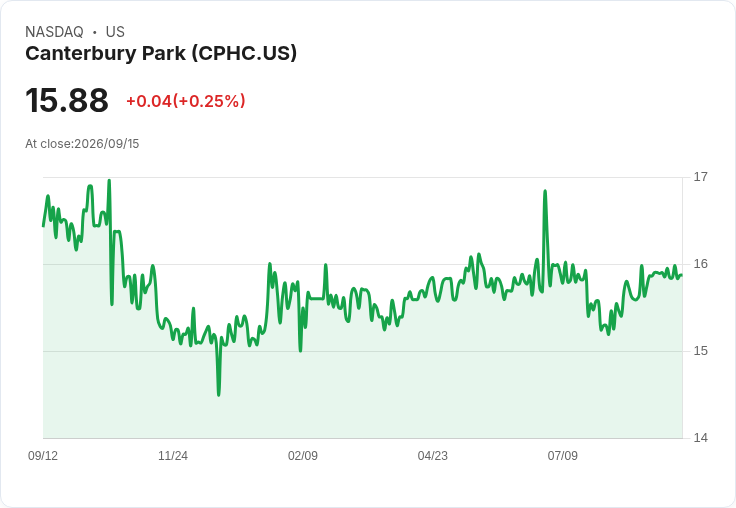 坎特伯雷公園宣佈每股$0.07的季度股息,投資者喜迎好消息!