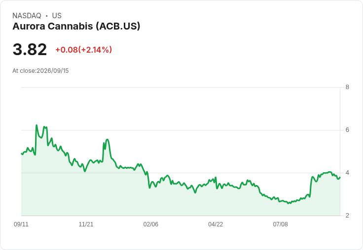 Aurora Cannabis 反擊 Curaleaf 收購提議，指其嚴重低估公司價值！
