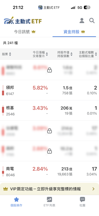 09/15 主動式ETF共識|大立光漲1%卻遭重砍12%
