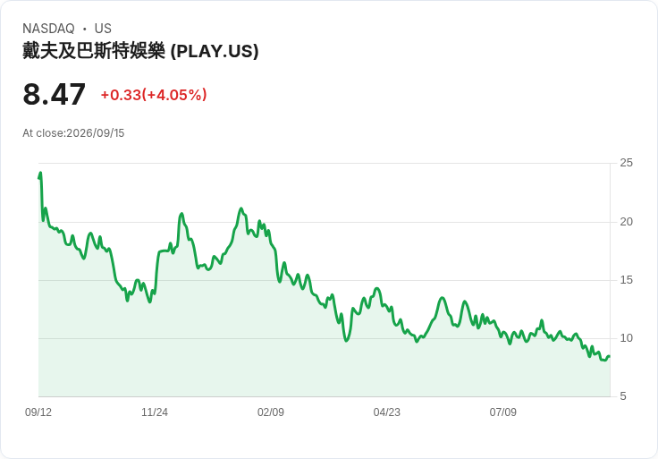 Dave & Buster's 第二季財報大失所望，非GAAP每股虧損達-$0.27！