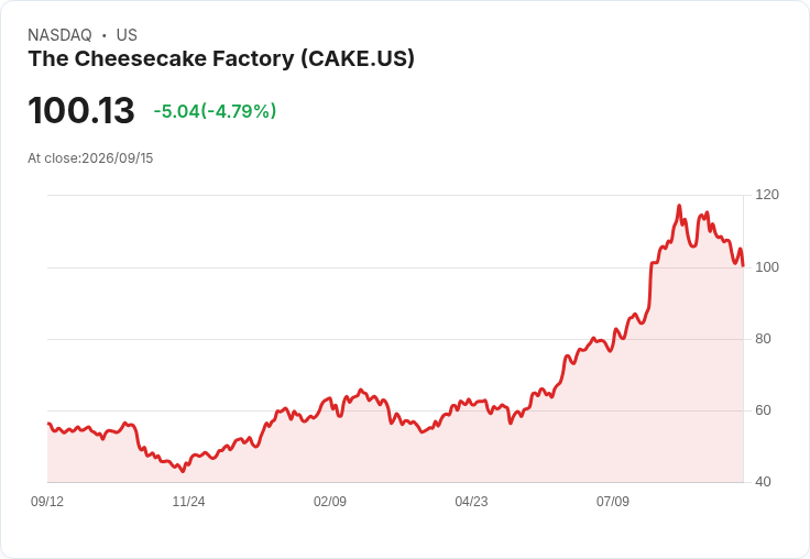 【22:16 即時新聞】The Cheesecake Factory(CAKE) 股價重挫逾5％：技術指標持續轉弱、動能疲軟