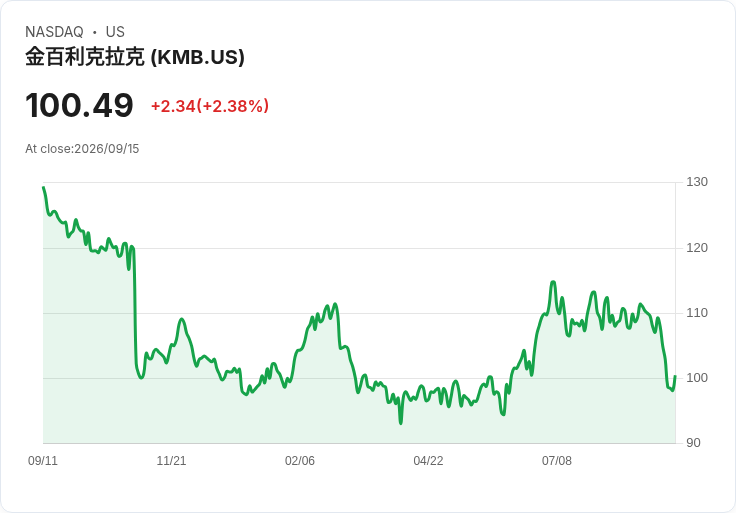 金佰利為獲得歐盟批准Kenvue交易而作出讓步，面臨激烈競爭壓力！
