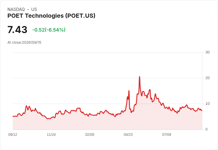 POET科技（POET）第二季營收翻倍 現金流失速加劇！