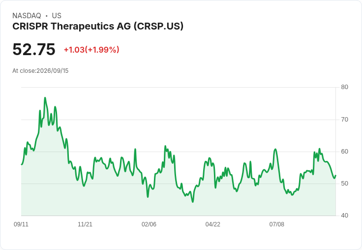CRISPR Therapeutics 股價反彈，終止六連跌勢引發市場關注