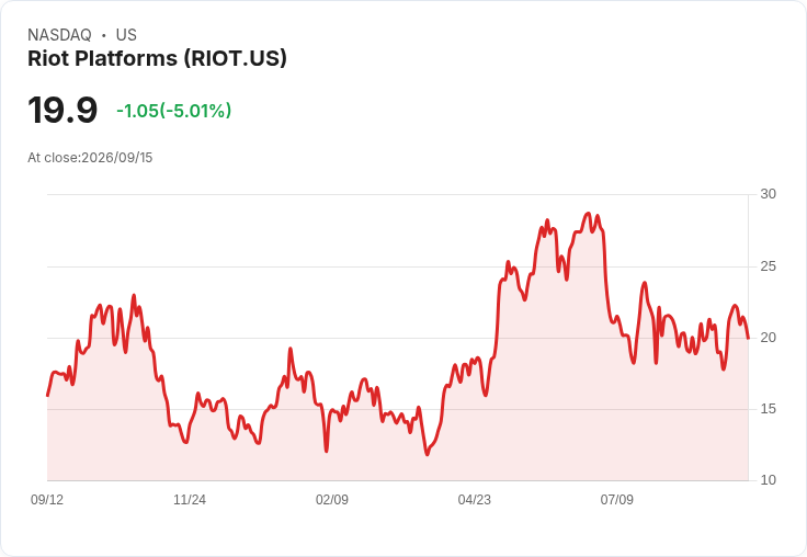 【22:51 即時新聞】Riot Platforms(RIOT) 盤中重挫逾5% 技術指標高檔轉弱引發修正