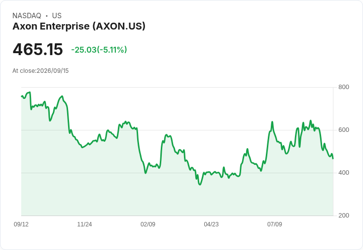 【21:30 即時新聞】Axon Enterprise(AXON) 重挫逾5％：技術指標持續惡化、短線偏空