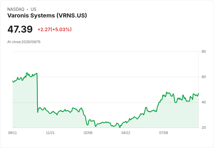 【03:50 即時新聞】Varonis Systems(VRNS) 盤中飆漲逾5%:技術指標翻多、動能延續