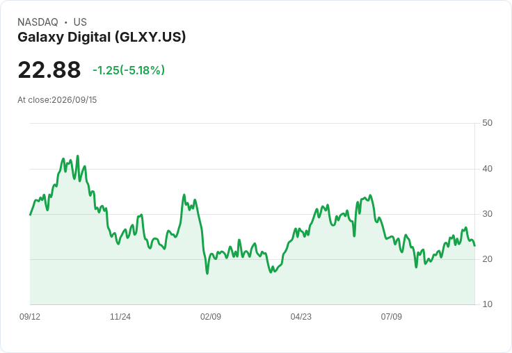 【21:38 即時新聞】Galaxy Digital(GLXY) 盤中重挫逾5% 技術指標高檔轉弱引發賣壓