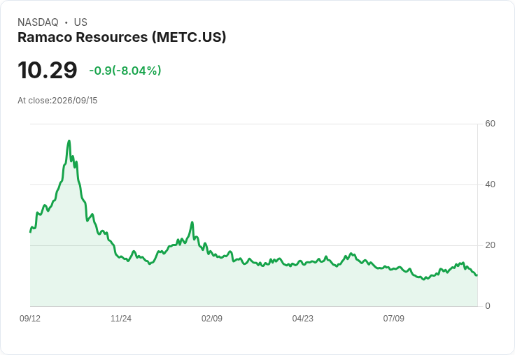 拉瑪科宣佈每股$0.1535的季度股息，收益率高達5.97％！