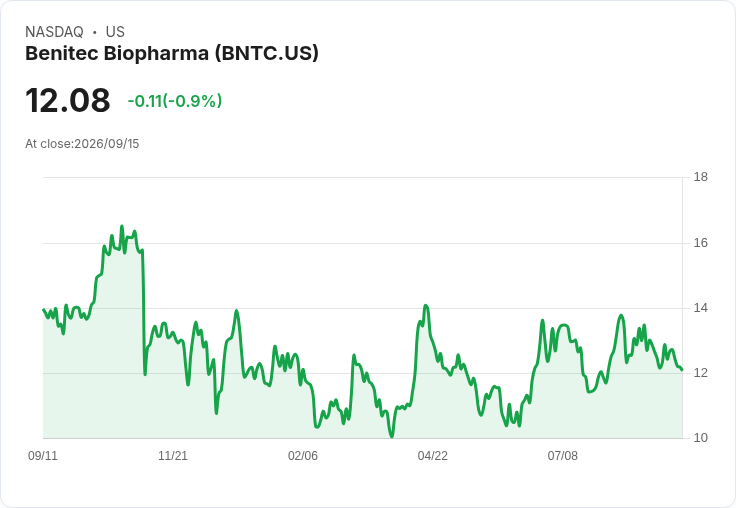 Benitec公佈2026財年每股虧損達-$0.98,未來展望引發關注!