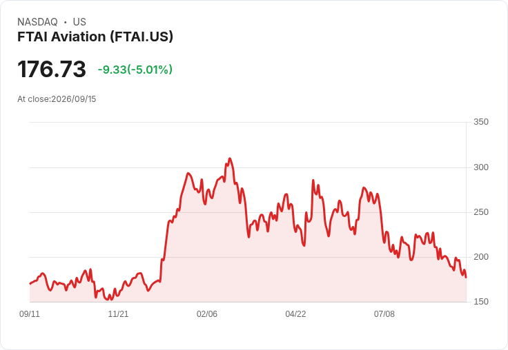 【01:57 即時新聞】FTAI Aviation(FTAI) 盤中重挫逾5％／技術指標續弱、跌破短期均線壓力加劇