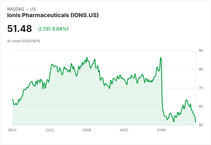 【03:21 即時新聞】Ionis Pharmaceuticals(IONS) 重挫逾5％：KD與MACD轉弱、股價跌破短期均線
