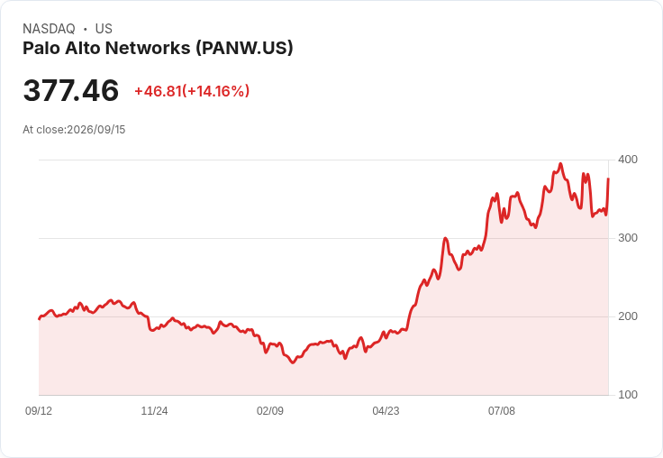 霸主之路!Palo Alto因AI防禦計畫股價飆升近11%
