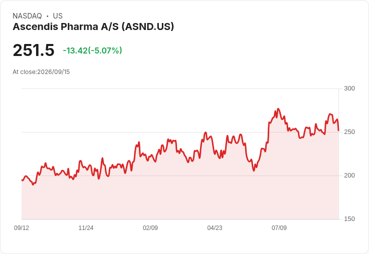 【21:30 即時新聞】Ascendis Pharma A/S(ASND) 股價跌逾5％ — 回購計畫與先前漲勢題材消化