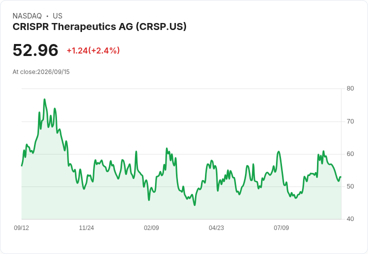 CRISPR Therapeutics 瞄準 CASGEVY 成長，年底管線催化劑引發市場關注！