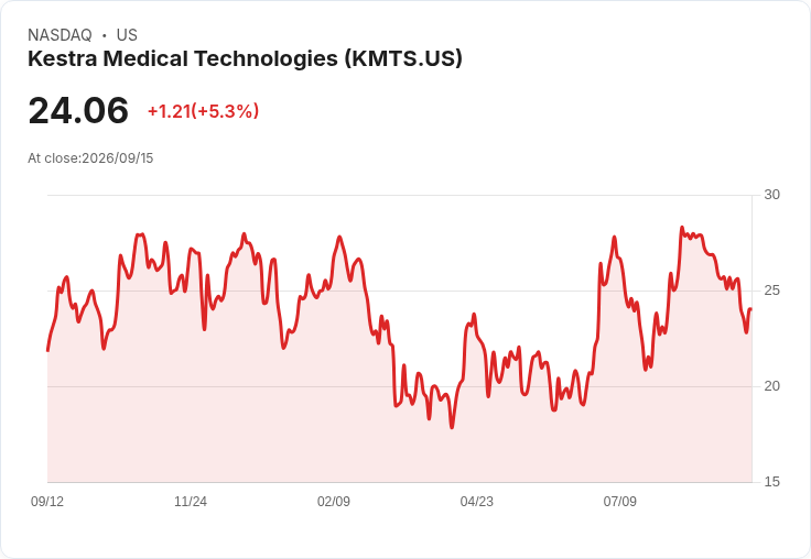Kestra Medical Technologies (KMTS) Q1 2027 財報亮眼:營收年增60%,毛利持續擴張!
