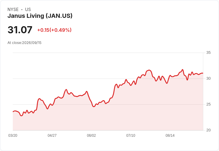 Janus Living, Inc. 宣佈每股 $0.0475 股息，持續吸引投資者注意！