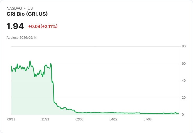 GRI Bio, Inc. (GRI) 獲升級為買進評等!投資者該如何應對?