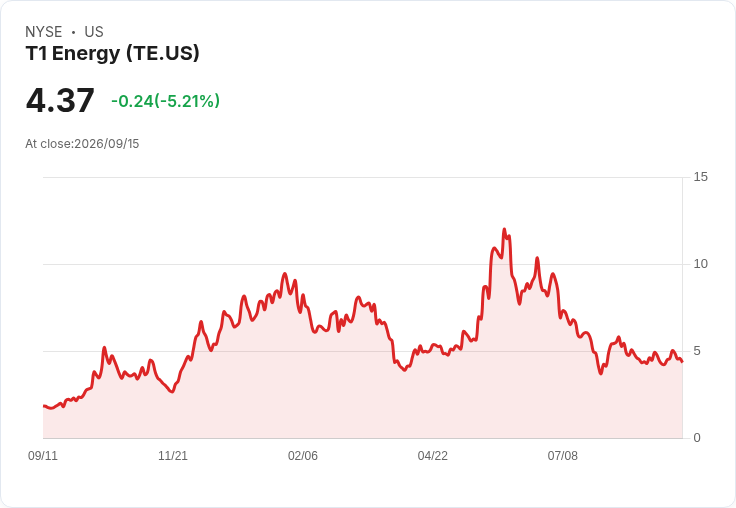 T1能源股價重挫5.2%!J.P.摩根評級中立,風險與回報平衡