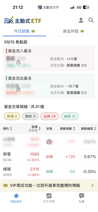 09/15 主動式ETF共識|大立光漲1%卻遭重砍12%