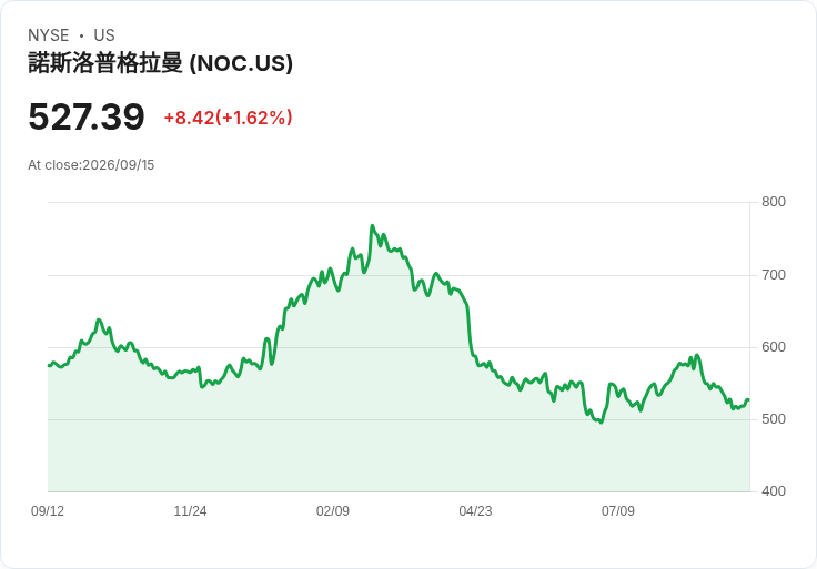 北方格魯門公司推進Sentinel核導彈，2027年飛行測試在即！