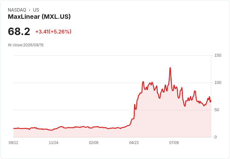 【21:33 即時新聞】MaxLinear(MXL) +5.26% 逆勢上漲,量化評級與估值表現亮眼